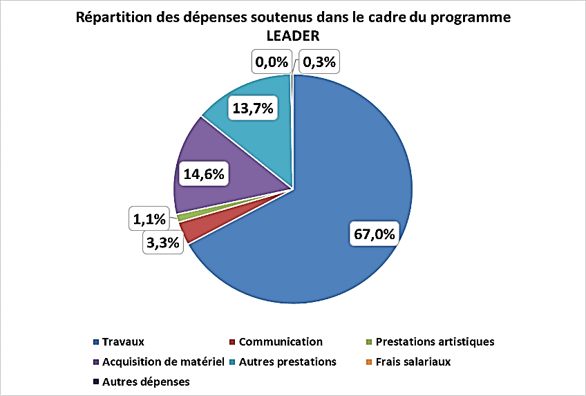 Depenses soutenus