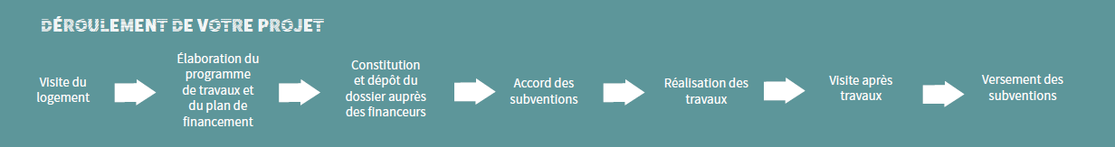 Deroule projet