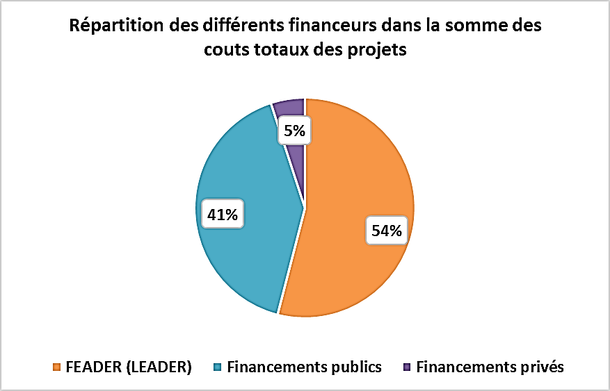 Les autres financeurs