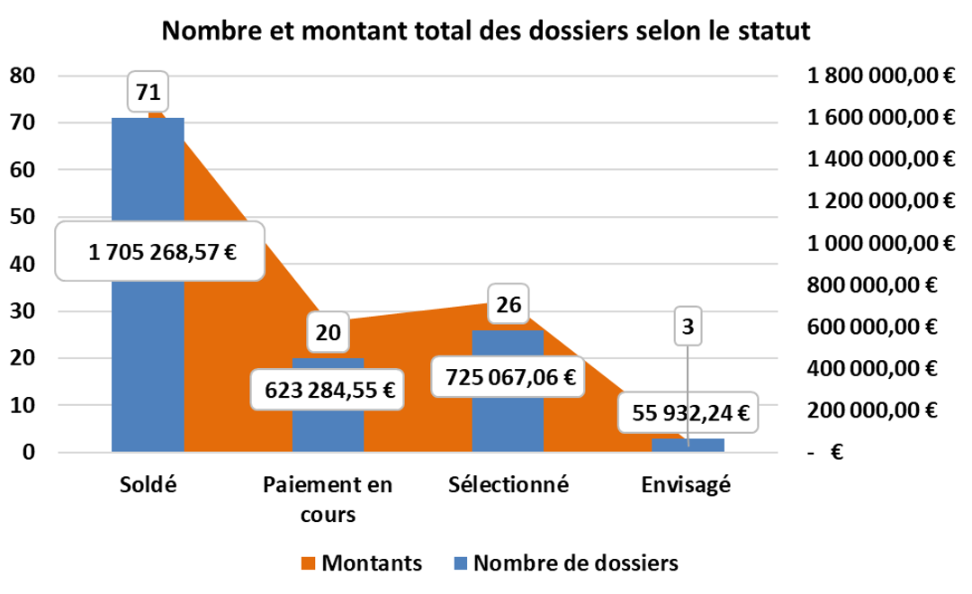 Nombre et montants 2022