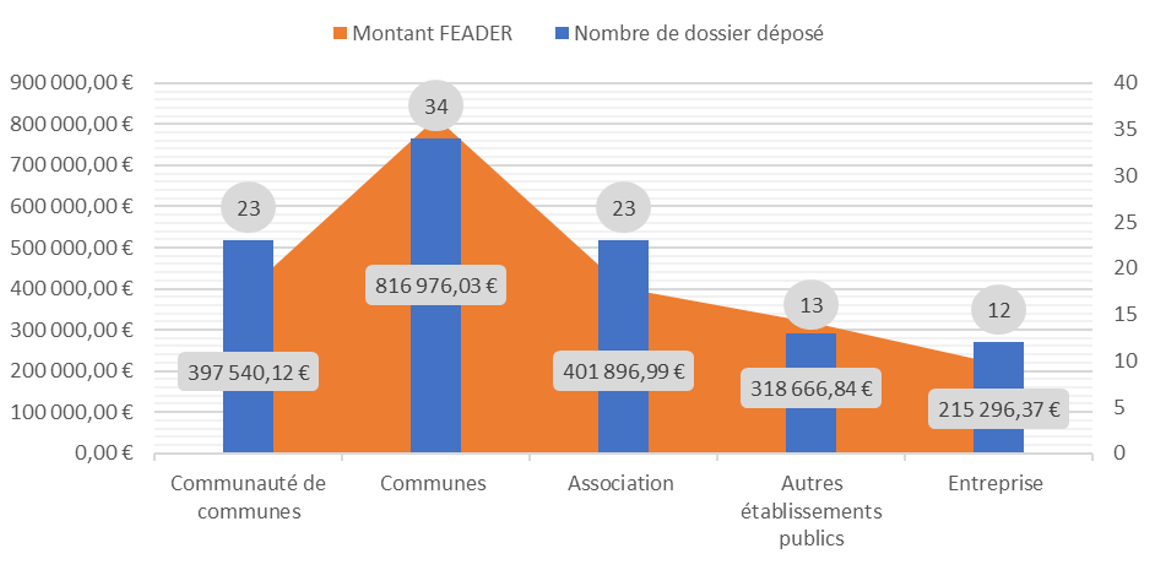 Porteurs de projets 2022